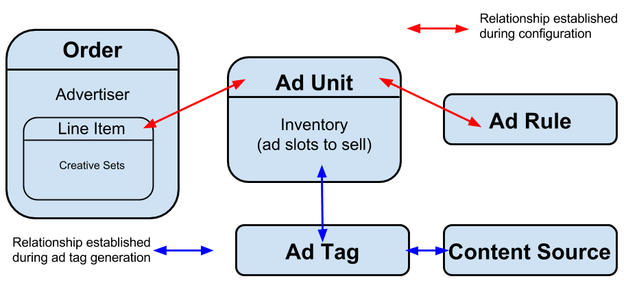 Diagramme de présentation de DFP