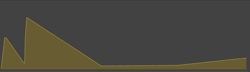 Pointes pointues dans le graphique
